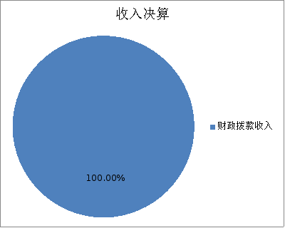 图1：收入决算