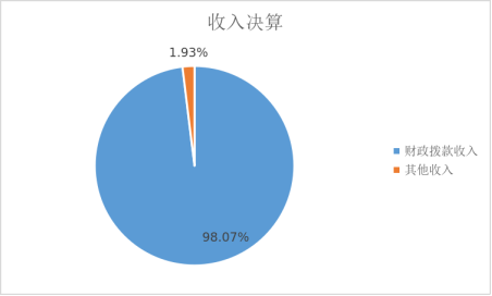 图1：收入决算