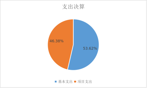 图2：支出决算