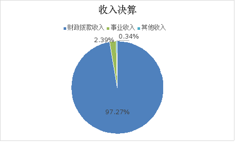 图1：收入决算