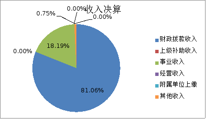 图1：收入决算