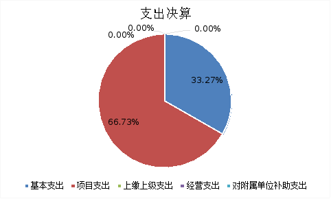 图2：基本支出和项目支出情况