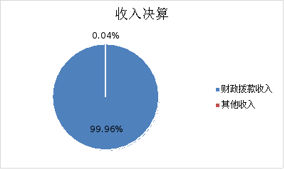 图1：收入决算