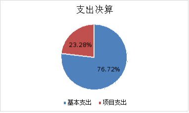 图2：基本支出和项目支出情况