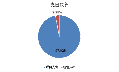 图2：支出决算