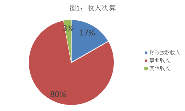 图1：收入决算
