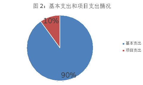 图2：基本支出和项目支出情况