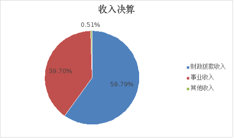 图1：收入决算