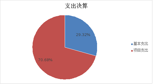 图2：基本支出和项目支出情况
