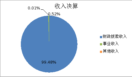 图1：收入决算
