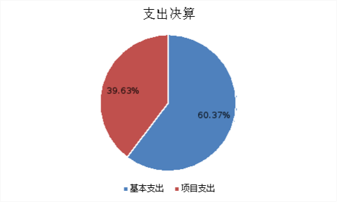 图2：基本支出和项目支出情况