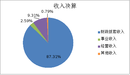 图1：收入决算