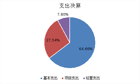 图2：基本支出和项目支出情况