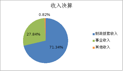 图1：收入决算