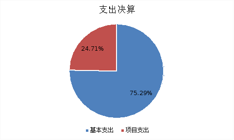 图2：基本支出和项目支出情况