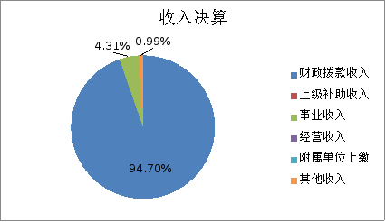 图1：收入决算