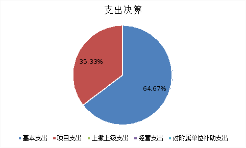图2：基本支出和项目支出情况