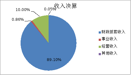 图1：收入决算