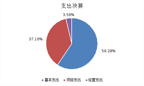 图2：基本支出和项目支出情况