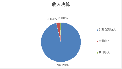 图1：收入决算