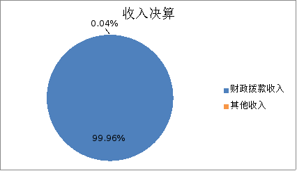 图1：收入决算