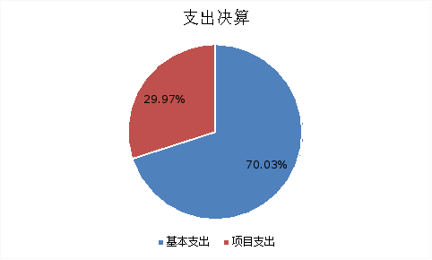 图2：基本支出和项目支出情况