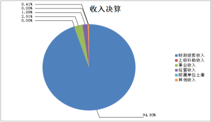 图1：收入决算