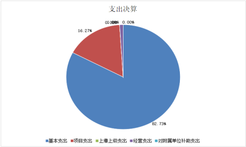 图2：基本支出和项目支出情况