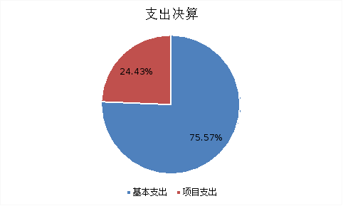 图2：基本支出和项目支出情况