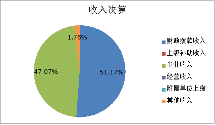 图1：收入决算