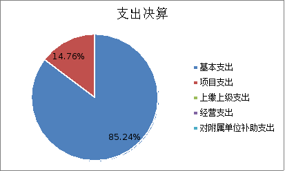 图2：基本支出和项目支出情况