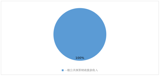 图1：收入决算
