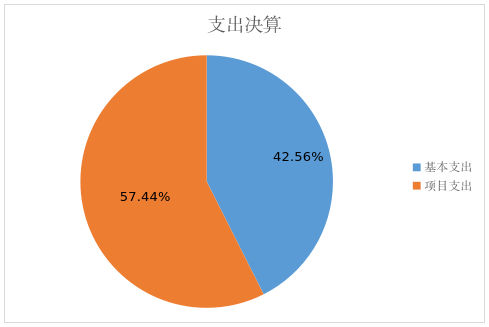 图2：基本支出和项目支出情况