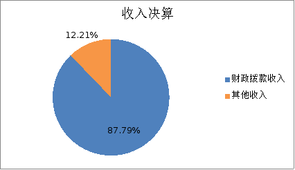 图1：收入决算