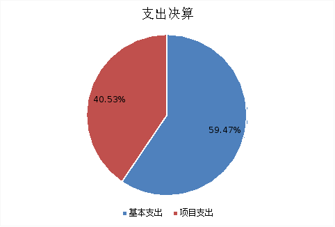 图2：基本支出和项目支出情况