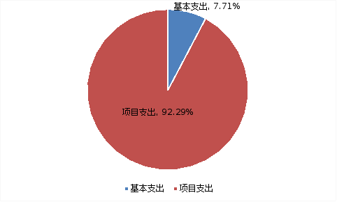 图2：基本支出和项目支出情况