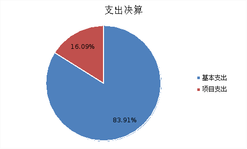 图2：支出决算