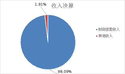 图1：收入决算