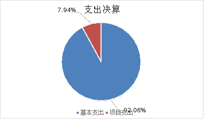 图2：基本支出和项目支出情况