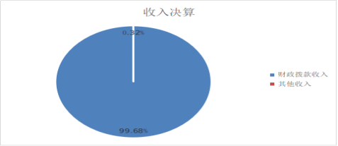 图1：收入决算