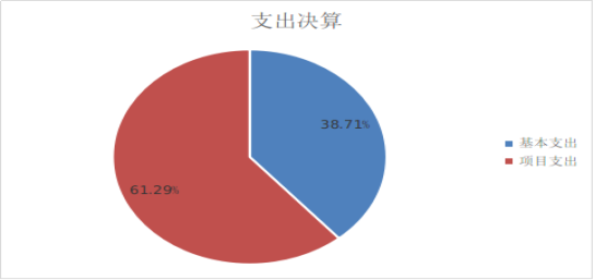 图2：支出决算