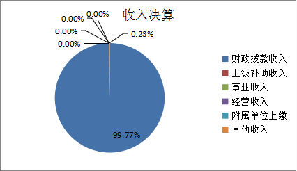 图1：收入决算