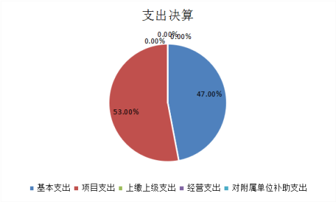 图2：基本支出和项目支出情况