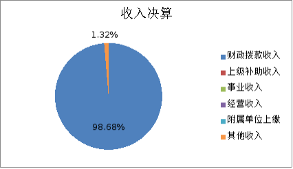 图1：收入决算