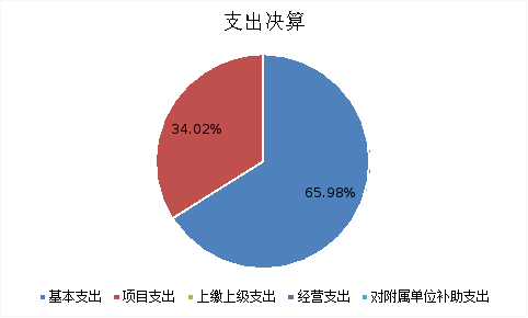 图2：基本支出和项目支出情况