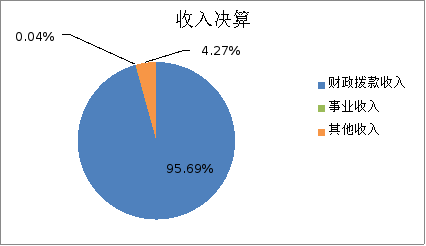 图1：收入决算