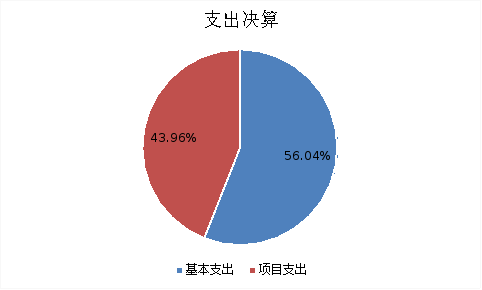 图2：基本支出和项目支出情况