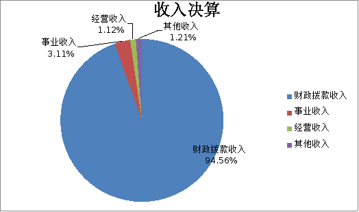 图1：收入预算