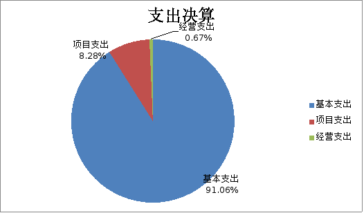 图2：支出决算