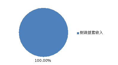 图1：收入决算